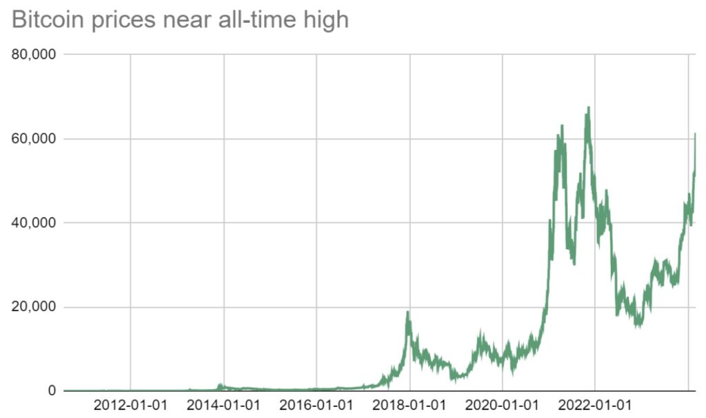 All-time bitcoin performance chart